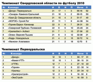 Первоуральск автомобильный код